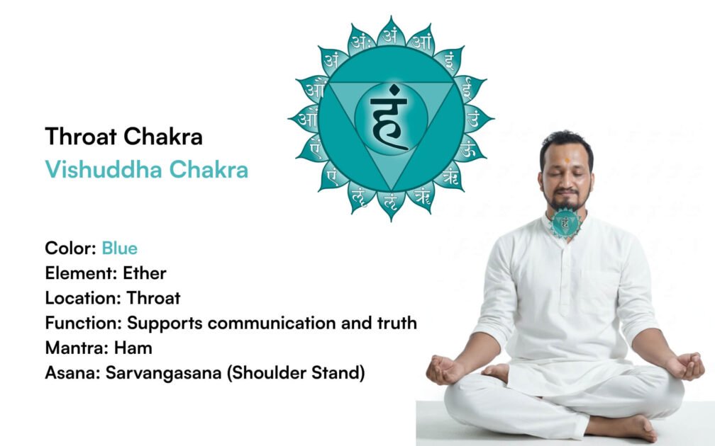 Throat Chakra Vishuddha Chakra