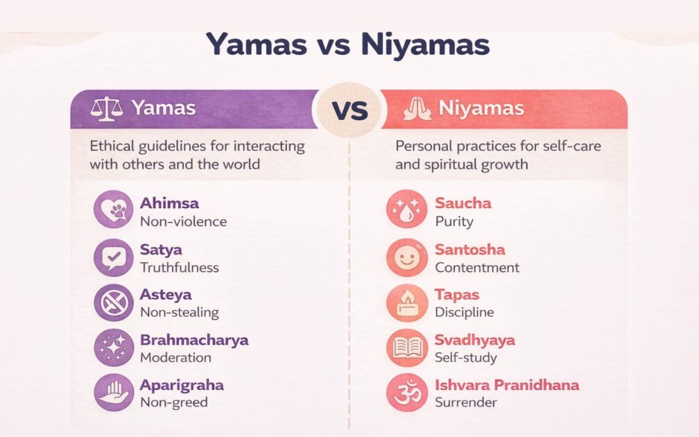 what is yamas and niyamas